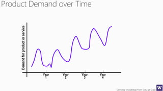 Deriving Knowledge from Data at Scale
Year
1
Year
2
Year
3
Year
4
Demandforproductorservice
 