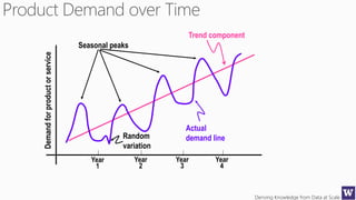 Deriving Knowledge from Data at Scale
Year
1
Year
2
Year
3
Year
4
Demandforproductorservice
Trend component
Actual
demand line
Seasonal peaks
Random
variation
 