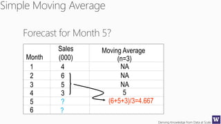 Deriving Knowledge from Data at Scale
Month
Sales
(000)
Moving Average
(n=3)
1 4 NA
2 6 NA
3 5 NA
4 3
5 ?
5
6 ?
(6+5+3)/3=4.667
 