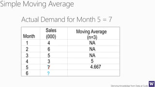 Deriving Knowledge from Data at Scale
Month
Sales
(000)
Moving Average
(n=3)
1 4 NA
2 6 NA
3 5 NA
4 3
5 7
5
6 ?
4.667?
 