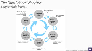 Deriving Knowledge from Data at Scale
The Data Science Workflow
Loops within loops…
 