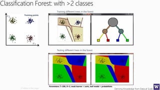 Deriving Knowledge from Data at Scale
Classification Forest: with >2 classes
Training different trees in the forest
Testing different trees in the forest
Parameters: T=200, D=3, weak learner = conic, leaf model = probabilistic
(2 videos in this page)
Training points
 
