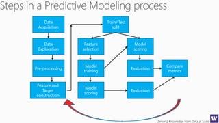 Deriving Knowledge from Data at Scale
Data
Acquisition
Data
Exploration
Pre-processing
Feature and
Target
construction
Train/ Test
split
Feature
selection
Model
training
Model
scoring
Model
scoring
Evaluation
Evaluation
Compare
metrics
 