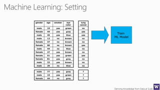 Deriving Knowledge from Data at Scale
gender age smoker eye
color
male 19 yes green
female 44 yes gray
male 49 yes blue
male 12 no brown
female 37 no brown
female 60 no brown
male 44 no blue
female 27 yes brown
female 51 yes green
female 81 yes gray
male 22 yes brown
male 29 no blue
lung
cancer
no
yes
yes
no
no
yes
no
no
yes
no
no
no
male 77 yes gray
male 19 yes green
female 44 no gray
?
?
?
Train
ML Model
 