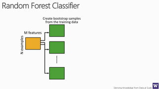 Deriving Knowledge from Data at Scale
Random Forest Classifier
Nexamples
Create bootstrap samples
from the training data
....…
M features
 
