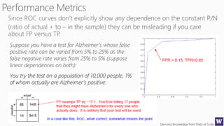 Deriving Knowledge from Data at Scale
Suppose you have a test for Alzheimer’s whose false
positive rate can be varied from 5% to 25% as the
false negative rate varies from 25% to 5% (suppose
linear dependences on both):
You try the test on a population of 10,000 people, 1%
of whom actually are Alzheimer’s positive:
 