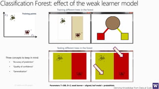 Deriving Knowledge from Data at Scale
Training different trees in the forest
Testing different trees in the forest
(2 videos in this page)
Classification Forest: effect of the weak learner model
Parameters: T=200, D=2, weak learner = aligned, leaf model = probabilistic
• “Accuracy of prediction”
• “Quality of confidence”
• “Generalization”
Three concepts to keep in mind:
Training points
 