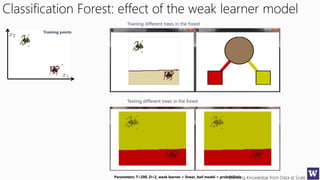 Deriving Knowledge from Data at Scale
Training different trees in the forest
Testing different trees in the forest
Classification Forest: effect of the weak learner model
Parameters: T=200, D=2, weak learner = linear, leaf model = probabilistic
Training points
 