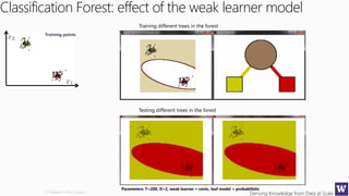 Deriving Knowledge from Data at Scale
Classification Forest: effect of the weak learner model
Training different trees in the forest
Testing different trees in the forest
Parameters: T=200, D=2, weak learner = conic, leaf model = probabilistic
(2 videos in this page)
Training points
 