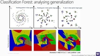 Deriving Knowledge from Data at Scale
Classification Forest: analysing generalization
Parameters: T=200, D=13, w. l. = conic, predictor = prob.
(3 videos in this page)
Training points: 4-class spiral Training pts: 4-class spiral, large gaps Tr. pts: 4-class spiral, larger gapsTestingposteriors
 