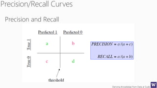 Deriving Knowledge from Data at Scale
Precision and Recall
 