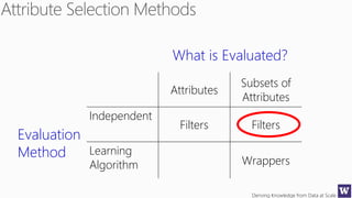 Deriving Knowledge from Data at Scale
What is Evaluated?
Attributes
Subsets of
Attributes
Evaluation
Method
Independent
Filters Filters
Learning
Algorithm Wrappers
 