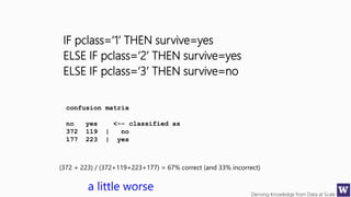 Deriving Knowledge from Data at Scale
IF pclass=‘1’ THEN survive=yes
ELSE IF pclass=‘2’ THEN survive=yes
ELSE IF pclass=‘3’ THEN survive=no
confusion matrix
no yes <-- classified as
372 119 | no
177 223 | yes
(372 + 223) / (372+119+223+177) = 67% correct (and 33% incorrect)
a little worse
 