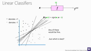 Deriving Knowledge from Data at Scale
fx
a
yest
denotes +1
denotes -1
f(x,w,b) = sign(w. x - b)
Any of these
would be fine..
..but which is best?
 
