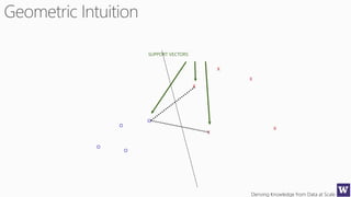Deriving Knowledge from Data at Scale
O
X
X
O
O
O
X
X
X
SUPPORT VECTORS
 
