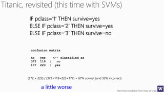 Deriving Knowledge from Data at Scale
IF pclass=‘1’ THEN survive=yes
ELSE IF pclass=‘2’ THEN survive=yes
ELSE IF pclass=‘3’ THEN survive=no
confusion matrix
no yes <-- classified as
372 119 | no
177 223 | yes
(372 + 223) / (372+119+223+177) = 67% correct (and 33% incorrect)
a little worse
 