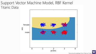 Deriving Knowledge from Data at Scale
Support Vector Machine Model, RBF Kernel
Titanic Data
 