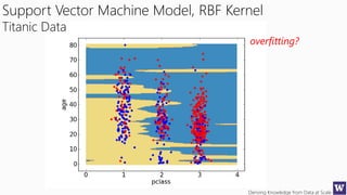Deriving Knowledge from Data at Scale
Support Vector Machine Model, RBF Kernel
Titanic Data
overfitting?
 