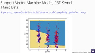 Deriving Knowledge from Data at Scale
Bill Howe, UW 63
Support Vector Machine Model, RBF Kernel
Titanic Data
A gamma, parameter that controls/balances model complexity against accuracy
 