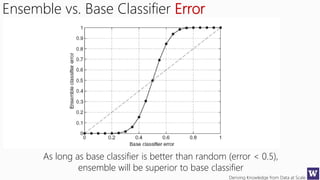 Deriving Knowledge from Data at Scale
Ensemble vs. Base Classifier Error
As long as base classifier is better than random (error < 0.5),
ensemble will be superior to base classifier
 