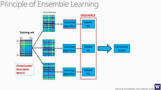 Deriving Knowledge from Data at Scale
Training set
Matrix 1
Matrix 2
Matrix 3
Learning
algorithm
Model
M1
Learning
algorithm
Model
M2
Learning
algorithm
Model
Me
ENSEMBLE
Consensus
Model
Perturbed sets
C1
Cn
D1 Dm
Compounds/
Descriptor
Matrix
 