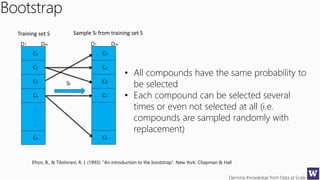 Deriving Knowledge from Data at Scale
Training set S
.
.
.
C1
C2
C3
C4
Cn
Bootstrap
.
.
.
C3
C2
C2
C4
C4
Sample Si from training set S
• All compounds have the same probability to
be selected
• Each compound can be selected several
times or even not selected at all (i.e.
compounds are sampled randomly with
replacement)
Efron, B., & Tibshirani, R. J. (1993). "An introduction to the bootstrap". New York: Chapman & Hall
Si
D1 Dm D1 Dm
 