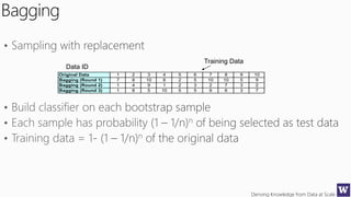 Deriving Knowledge from Data at Scale
Bagging
Original Data 1 2 3 4 5 6 7 8 9 10
Bagging (Round 1) 7 8 10 8 2 5 10 10 5 9
Bagging (Round 2) 1 4 9 1 2 3 2 7 3 2
Bagging (Round 3) 1 8 5 10 5 5 9 6 3 7
Training Data
Data ID
 