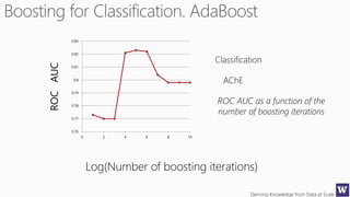 Deriving Knowledge from Data at Scale
ROC AUC as a function of the
number of boosting iterations
Classification
AChE
Log(Number of boosting iterations)
ROCAUC
0.76
0.77
0.78
0.79
0.8
0.81
0.82
0.83
0 2 4 6 8 10
 
