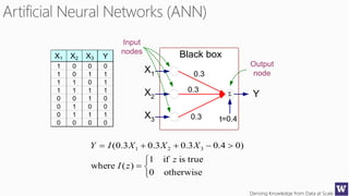 Deriving Knowledge from Data at Scale
X1 X2 X3 Y
1 0 0 0
1 0 1 1
1 1 0 1
1 1 1 1
0 0 1 0
0 1 0 0
0 1 1 1
0 0 0 0

X1
X2
X3
Y
Black box
0.3
0.3
0.3 t=0.4
Output
node
Input
nodes





otherwise0
trueisif1
)(where
)04.03.03.03.0( 321
z
zI
XXXIY
 