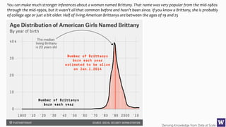 Deriving Knowledge from Data at Scale
You can make much stronger inferences about a woman named Brittany. That name was very popular from the mid-1980s
through the mid-1990s, but it wasn’t all that common before and hasn’t been since. If you know a Brittany, she is probably
of college age or just a bit older. Half of living American Brittanys are between the ages of 19 and 25
 
