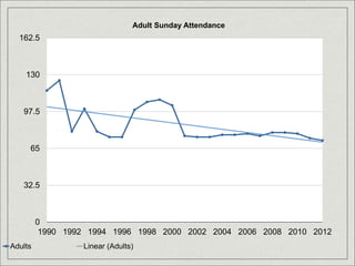 0
32.5
65
97.5
130
162.5
1990 1992 1994 1996 1998 2000 2002 2004 2006 2008 2010 2012
Adult Sunday Attendance
Adults Linear (Adults)
 