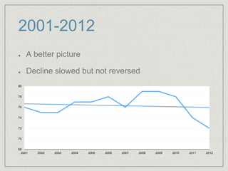 2001-2012
A better picture
Decline slowed but not reversed
68
70
72
74
76
78
80
2001 2002 2003 2004 2005 2006 2007 2008 2009 2010 2011 2012
 
