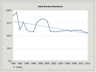 Adult Sunday Attendance
0.0
32.5
65.0
97.5
130.0
1990 1992 1994 1996 1998 2000 2002 2004 2006 2008 2010 2012
Adults
 