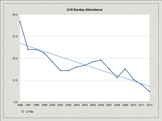 U18 Sunday Attendance
0.0
12.5
25.0
37.5
50.0
1996 1997 1998 1999 2000 2001 2002 2003 2004 2005 2006 2007 2008 2009 2010 2011 2012
U18s
 