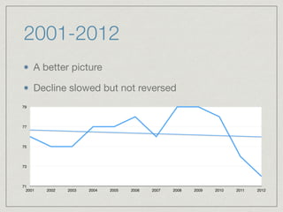 2001-2012
A better picture

Decline slowed but not reversed
71
73
75
77
79
2001 2002 2003 2004 2005 2006 2007 2008 2009 2010 2011 2012
 