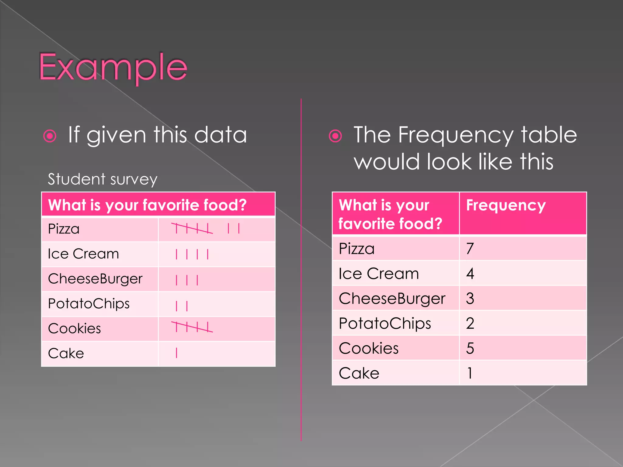 

If given this data

Student survey
What is your favorite food?



The Frequency table
would look like this
Frequency

Pizza

What is your
favorite food?

Ice Cream

Pizza

7

CheeseBurger

Ice Cream

4

PotatoChips

CheeseBurger

3

Cookies

PotatoChips

2

Cake

Cookies

5

Cake

1

 