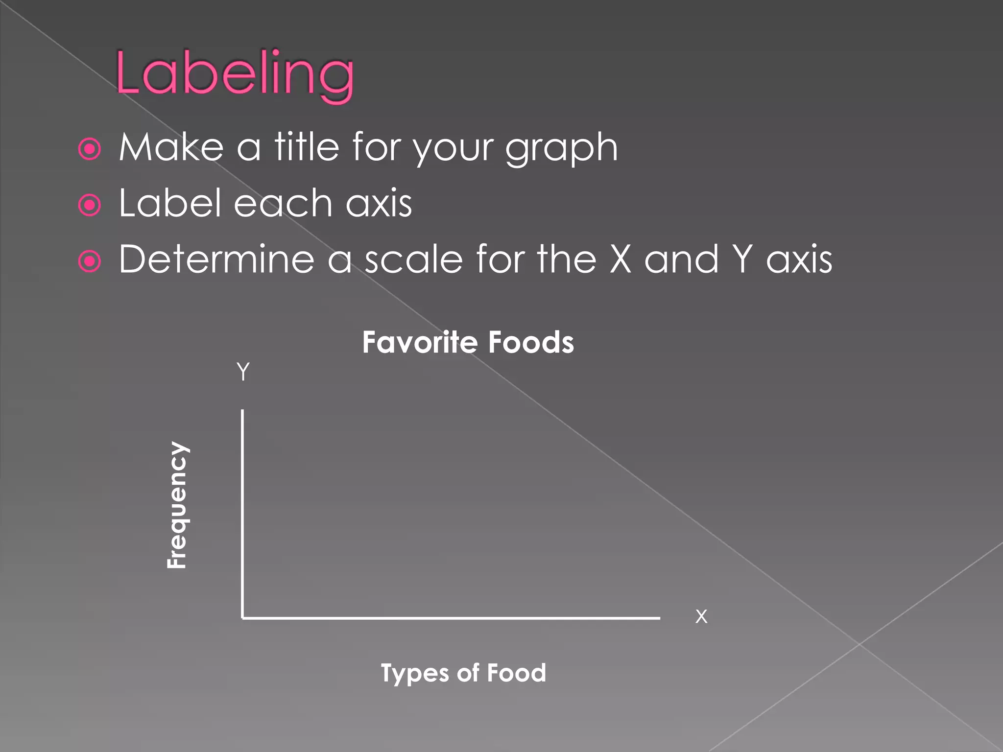 Make a title for your graph
 Label each axis
 Determine a scale for the X and Y axis


Frequency

Y

Favorite Foods

x
Types of Food

 