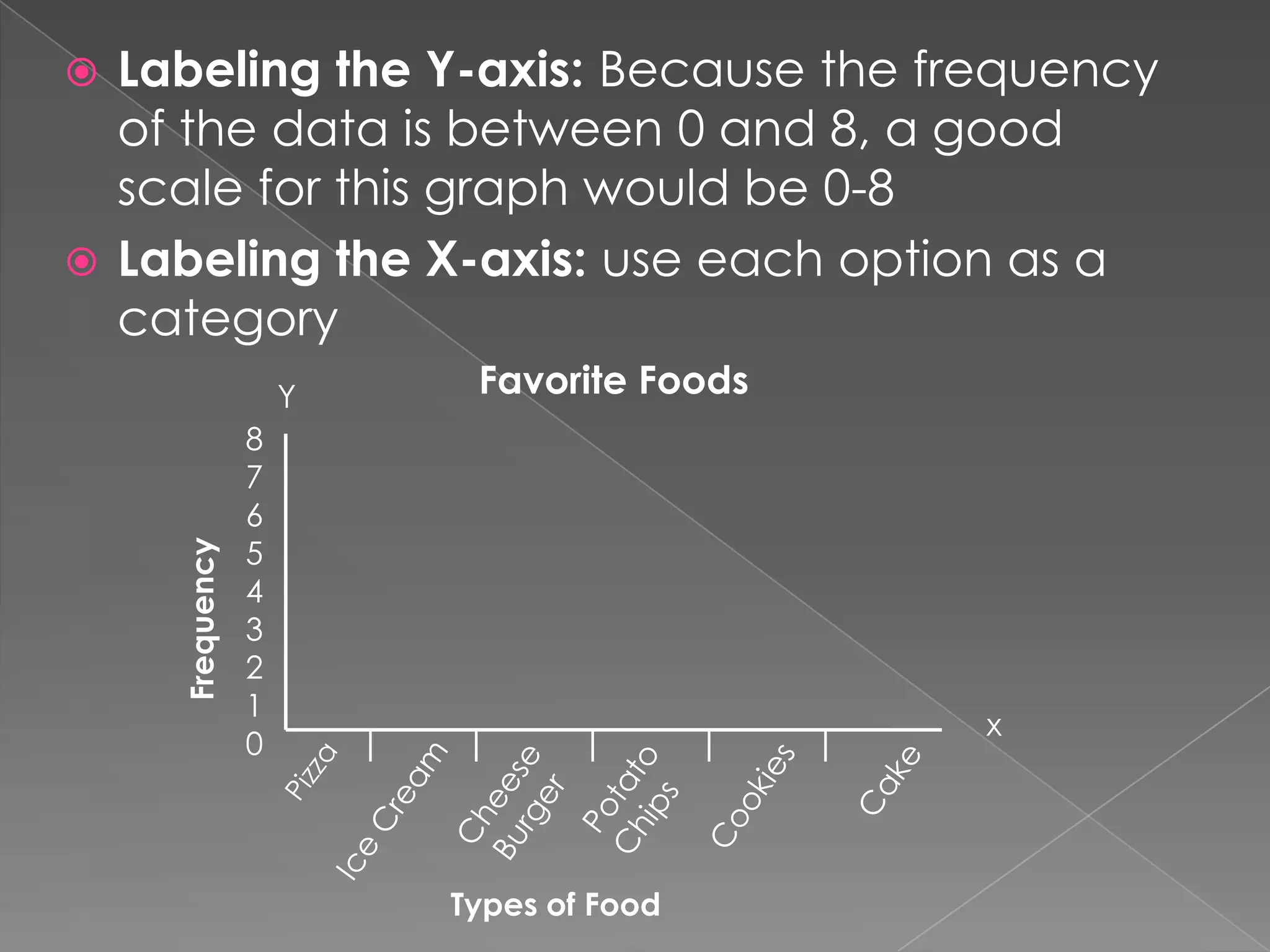 Labeling the Y-axis: Because the frequency
of the data is between 0 and 8, a good
scale for this graph would be 0-8
 Labeling the X-axis: use each option as a
category


Frequency

Y

Favorite Foods

8
7
6
5
4
3
2
1
0

x

Types of Food

 