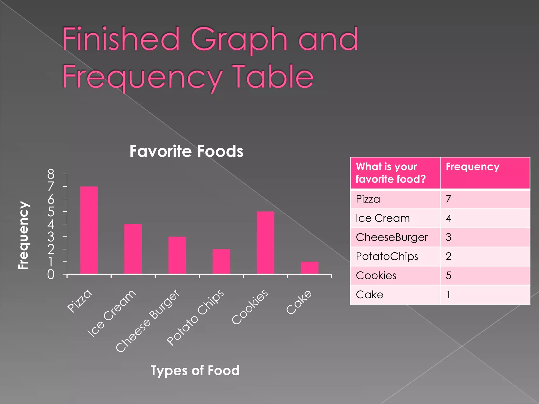 Frequency

Favorite Foods

Frequency
7

Ice Cream

4

CheeseBurger

3

PotatoChips

2

Cookies

5

Cake

Types of Food

What is your
favorite food?
Pizza

8
7
6
5
4
3
2
1
0

1

 