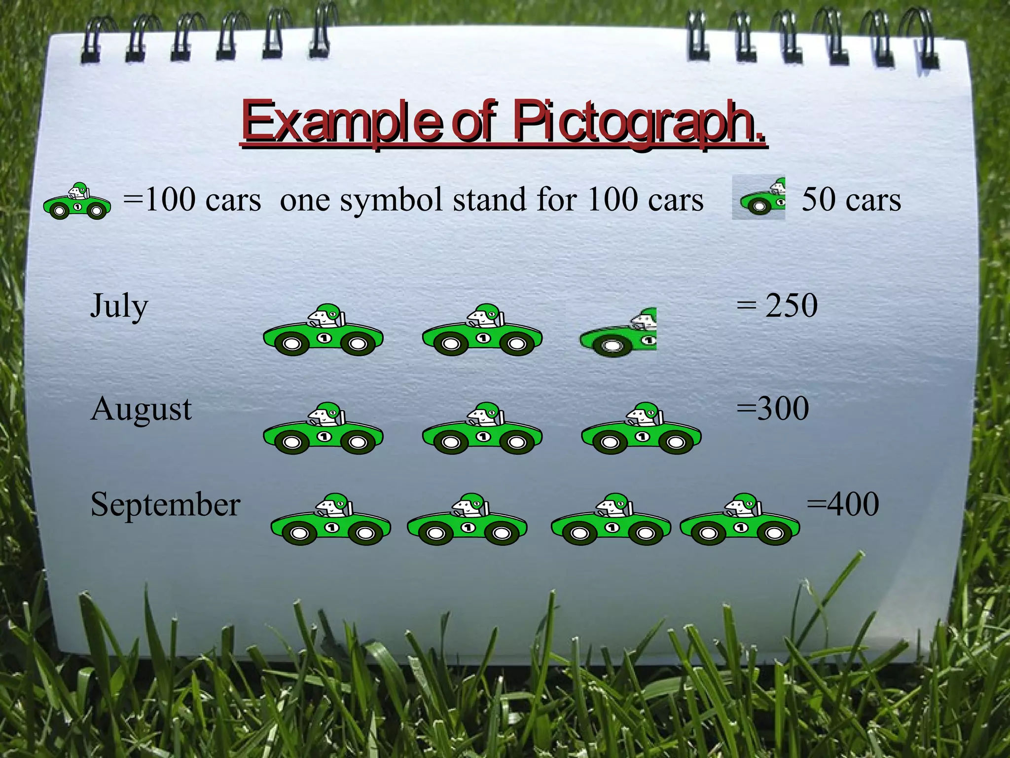 Exampleof Pictograph.Exampleof Pictograph.
July = 250
August =300
September =400
=100 cars one symbol stand for 100 cars 50 cars
 
