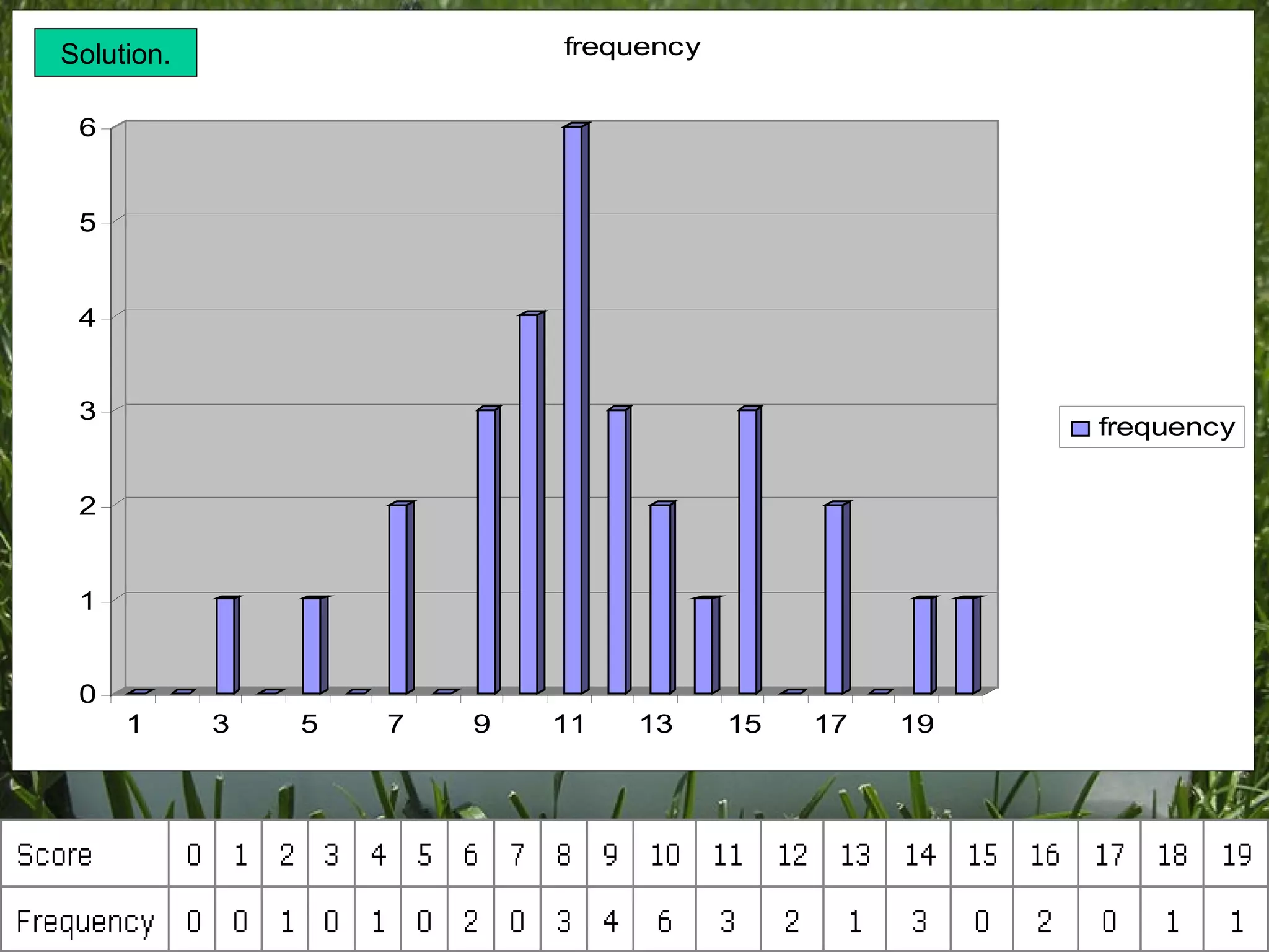 0
1
2
3
4
5
6
1 3 5 7 9 11 13 15 17 19
frequency
frequency
Solution.
 