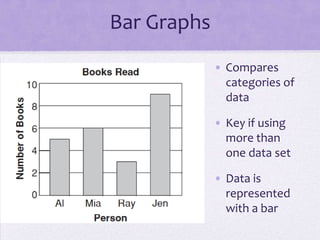 Bar Graphs
             • Compares
               categories of
               data

             • Key if using
               more than
               one data set

             • Data is
               represented
               with a bar
 