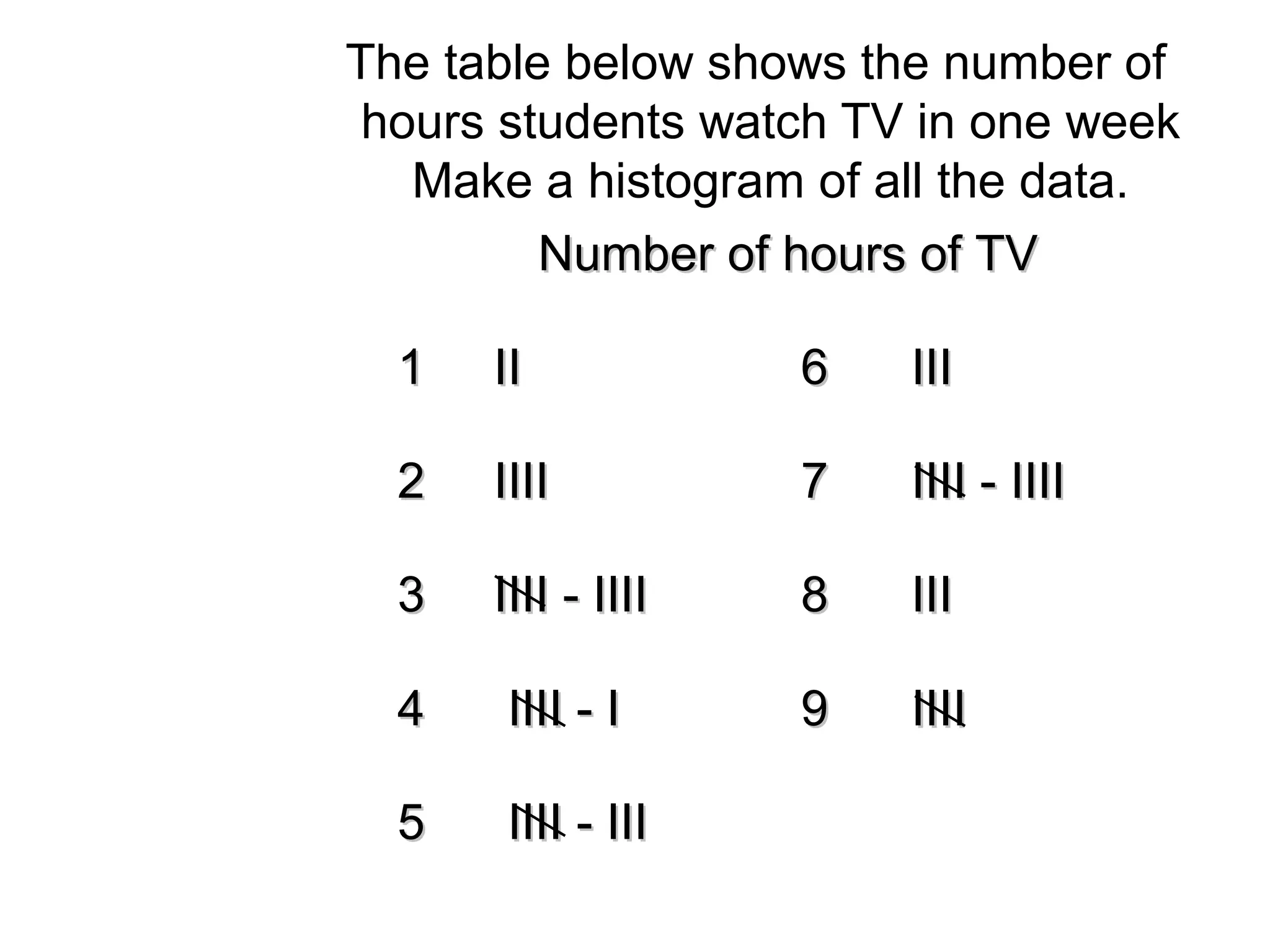 The table below shows the number of 
hours students watch TV in one week 
Make a histogram of all the data. 
NNuummbbeerr ooff hhoouurrss ooff TTVV 
11 IIII 66 IIIIII 
22 IIIIIIII 77 IIIIIIII -- IIIIIIII 
33 IIIIIIII -- IIIIIIII 88 IIIIII 
44 IIIIIIII -- II 99 IIIIIIII 
55 IIIIIIII -- IIIIII 
 