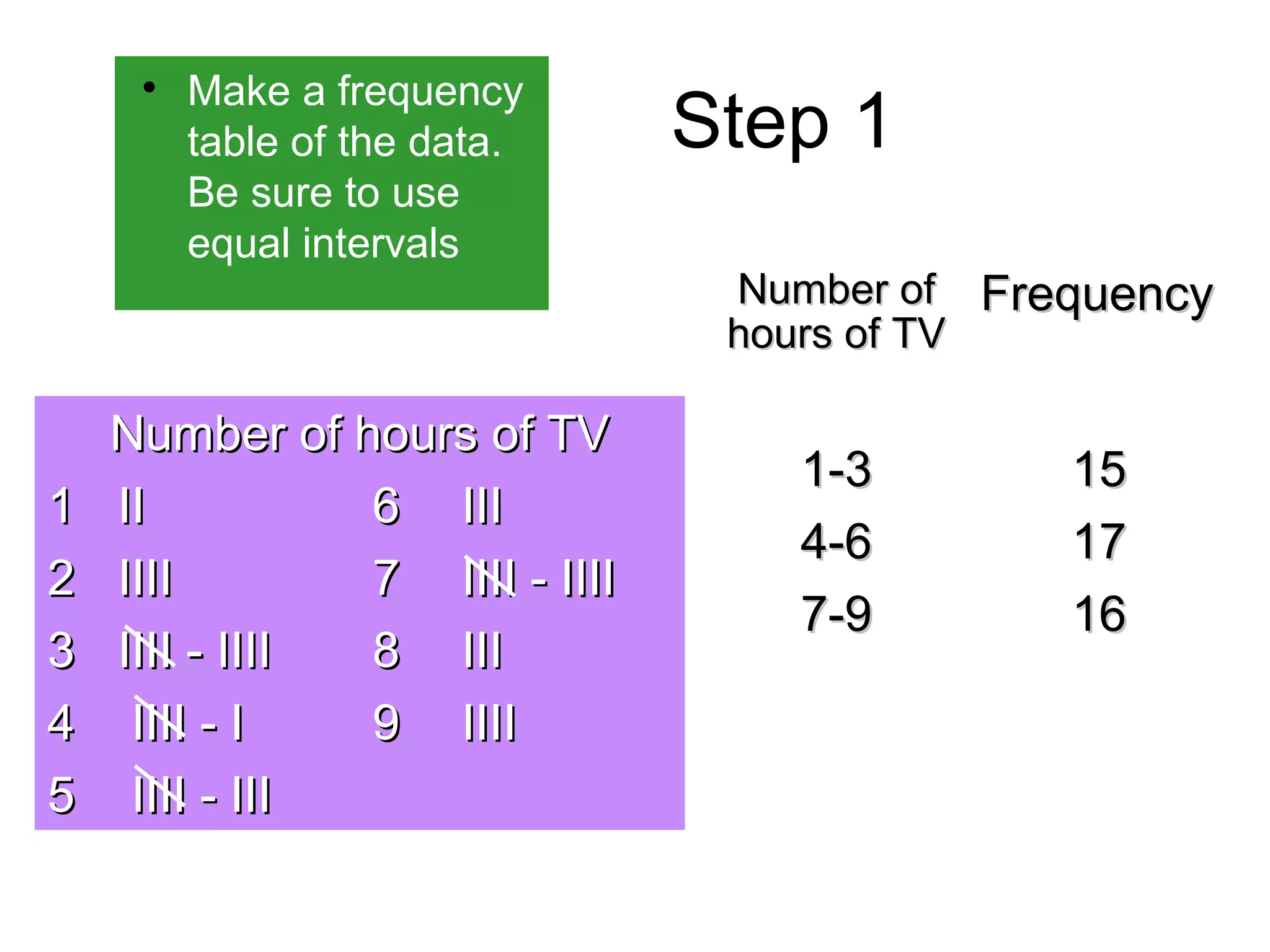 Step 1  Make a frequency 
table of the data. 
Be sure to use 
equal intervals 
NNuummbbeerr ooff hhoouurrss ooff TTVV 
11 IIII 66 IIIIII 
22 IIIIIIII 77 IIIIIIII -- IIIIIIII 
33 IIIIIIII -- IIIIIIII 88 IIIIII 
44 IIIIIIII -- II 99 IIIIIIII 
55 IIIIIIII -- IIIIII 
NNuummbbeerr ooff 
hhoouurrss ooff TTVV 
FFrreeqquueennccyy 
11--33 1155 
44--66 1177 
77--99 1166 
 