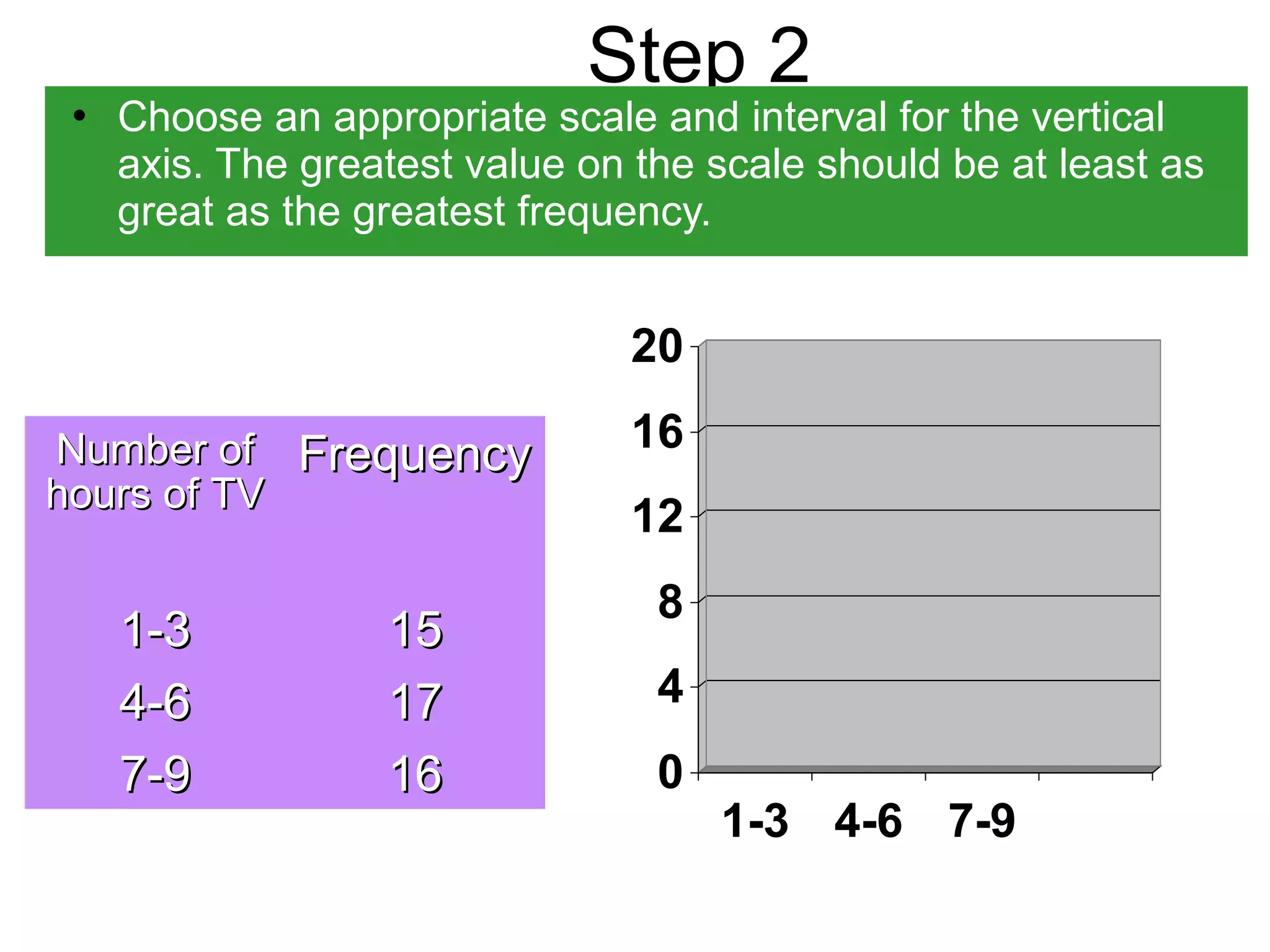 Step 2 
 Choose an appropriate scale and interval for the vertical 
axis. The greatest value on the scale should be at least as 
great as the greatest frequency. 
NNuummbbeerr ooff 
hhoouurrss ooff TTVV 
FFrreeqquueennccyy 
11--33 1155 
44--66 1177 
77--99 1166 
20 
16 
12 
8 
4 
0 
1-3 4-6 7-9 
 