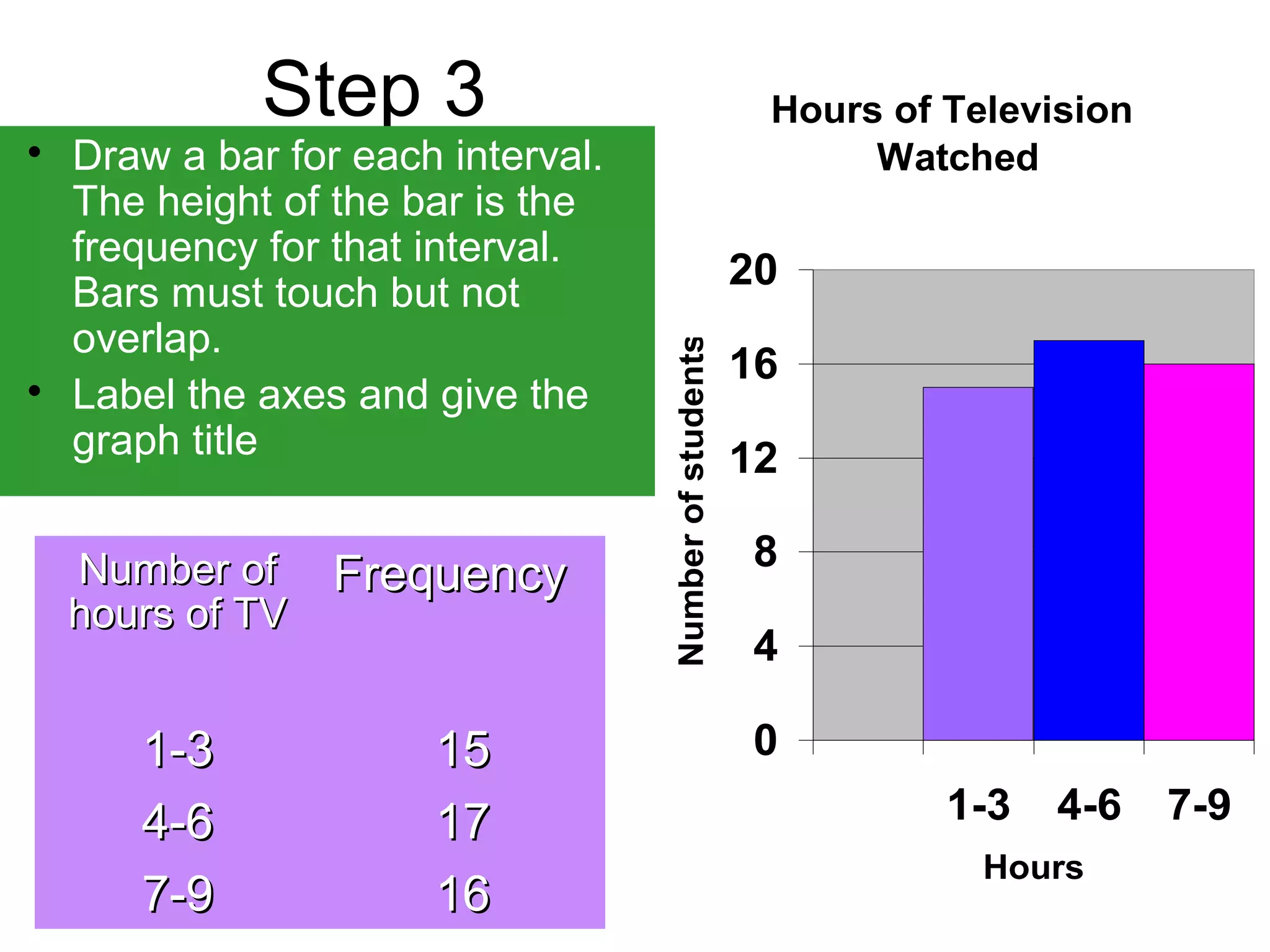 Step 3 
 Draw a bar for each interval. 
The height of the bar is the 
frequency for that interval. 
Bars must touch but not 
overlap. 
 Label the axes and give the 
graph title 
Hours of Television 
Watched 
20 
16 
12 
8 
4 
0 
1-3 4-6 7-9 
Hours 
Number of students 
NNuummbbeerr ooff 
hhoouurrss ooff TTVV 
FFrreeqquueennccyy 
11--33 1155 
44--66 1177 
77--99 1166 
 