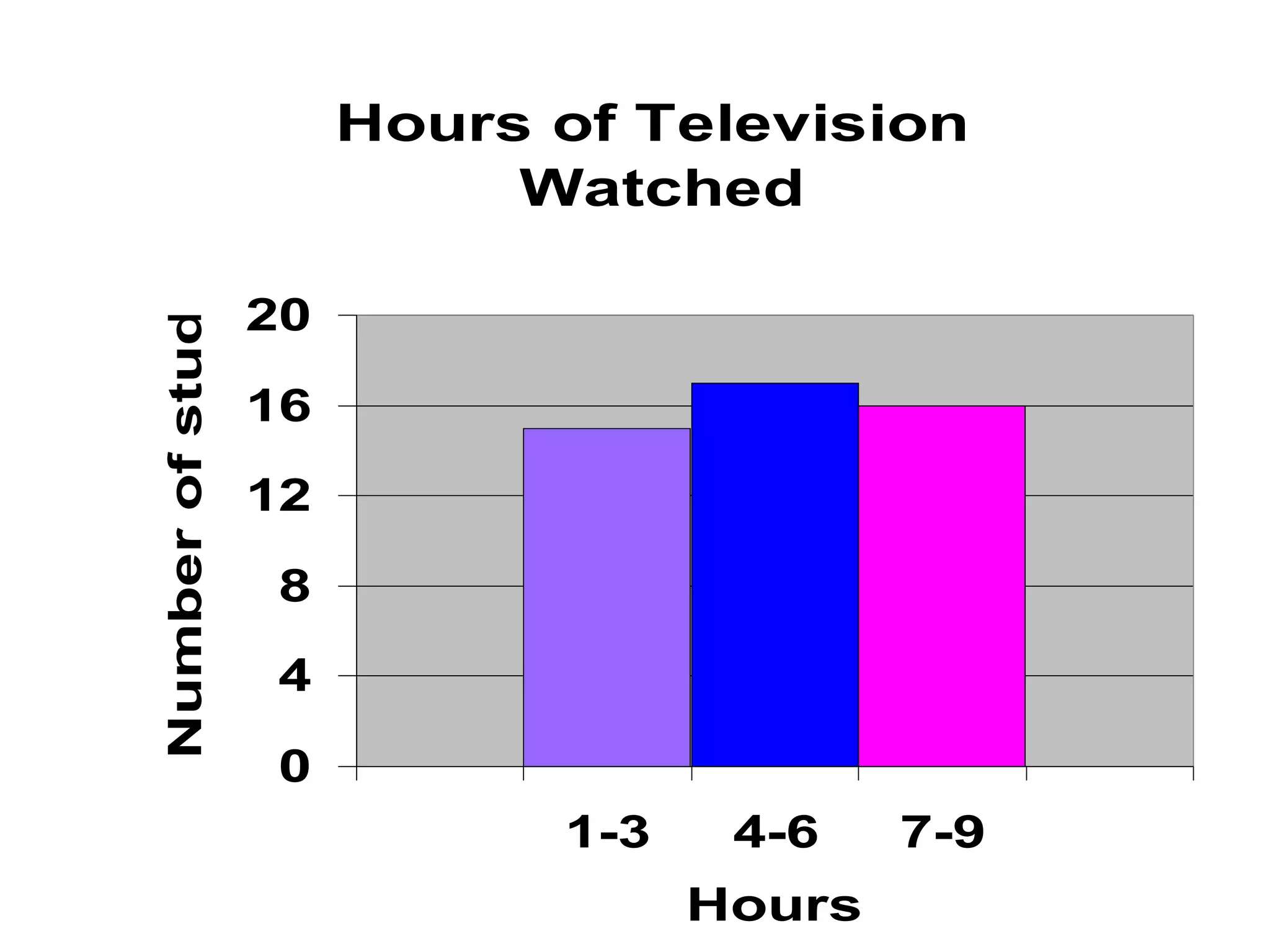 Hours of Television 
Watched 
20 
16 
12 
8 
4 
0 
1-3 4-6 7-9 
Hours 
Number of students 
 