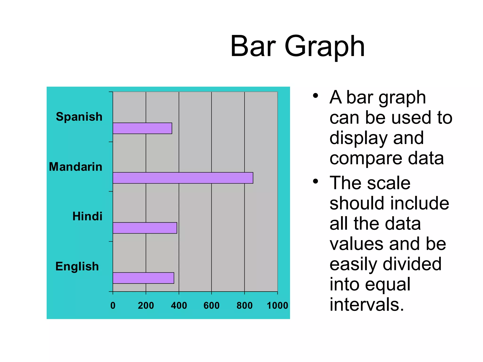 Bar Graph 
0 200 400 600 800 1000 
Spanish 
Mandarin 
Hindi 
English 
 A bar graph 
can be used to 
display and 
compare data 
 The scale 
should include 
all the data 
values and be 
easily divided 
into equal 
intervals. 
 