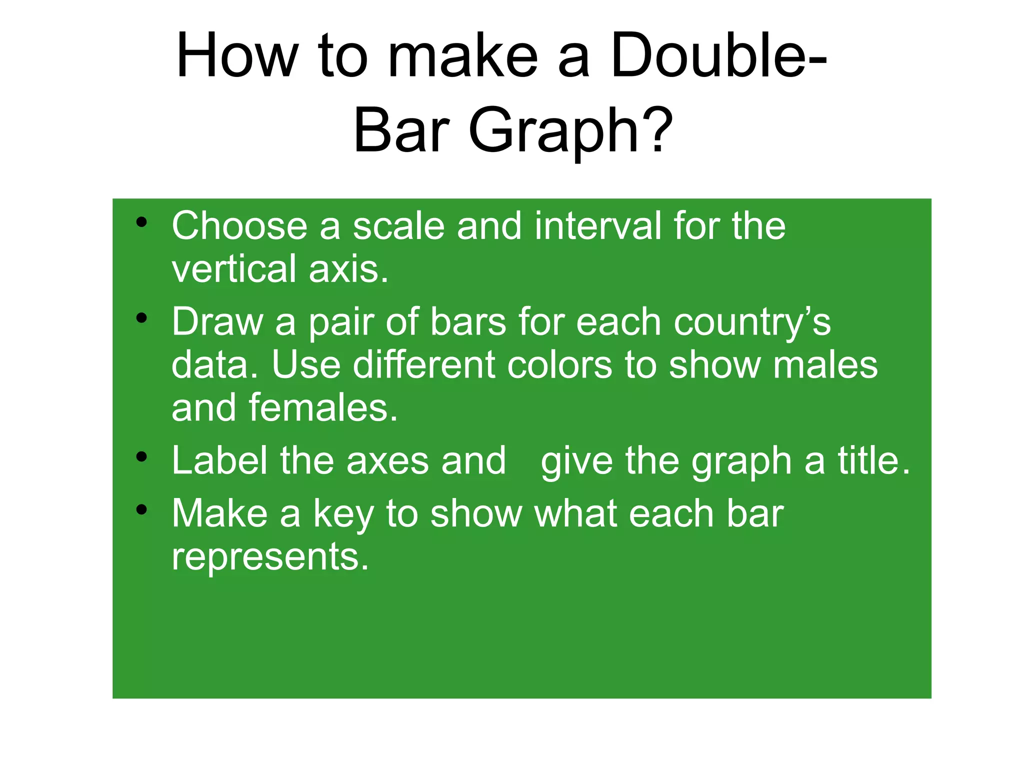 How to make a Double- 
Bar Graph? 
 Choose a scale and interval for the 
vertical axis. 
 Draw a pair of bars for each country’s 
data. Use different colors to show males 
and females. 
 Label the axes and give the graph a title. 
 Make a key to show what each bar 
represents. 
 