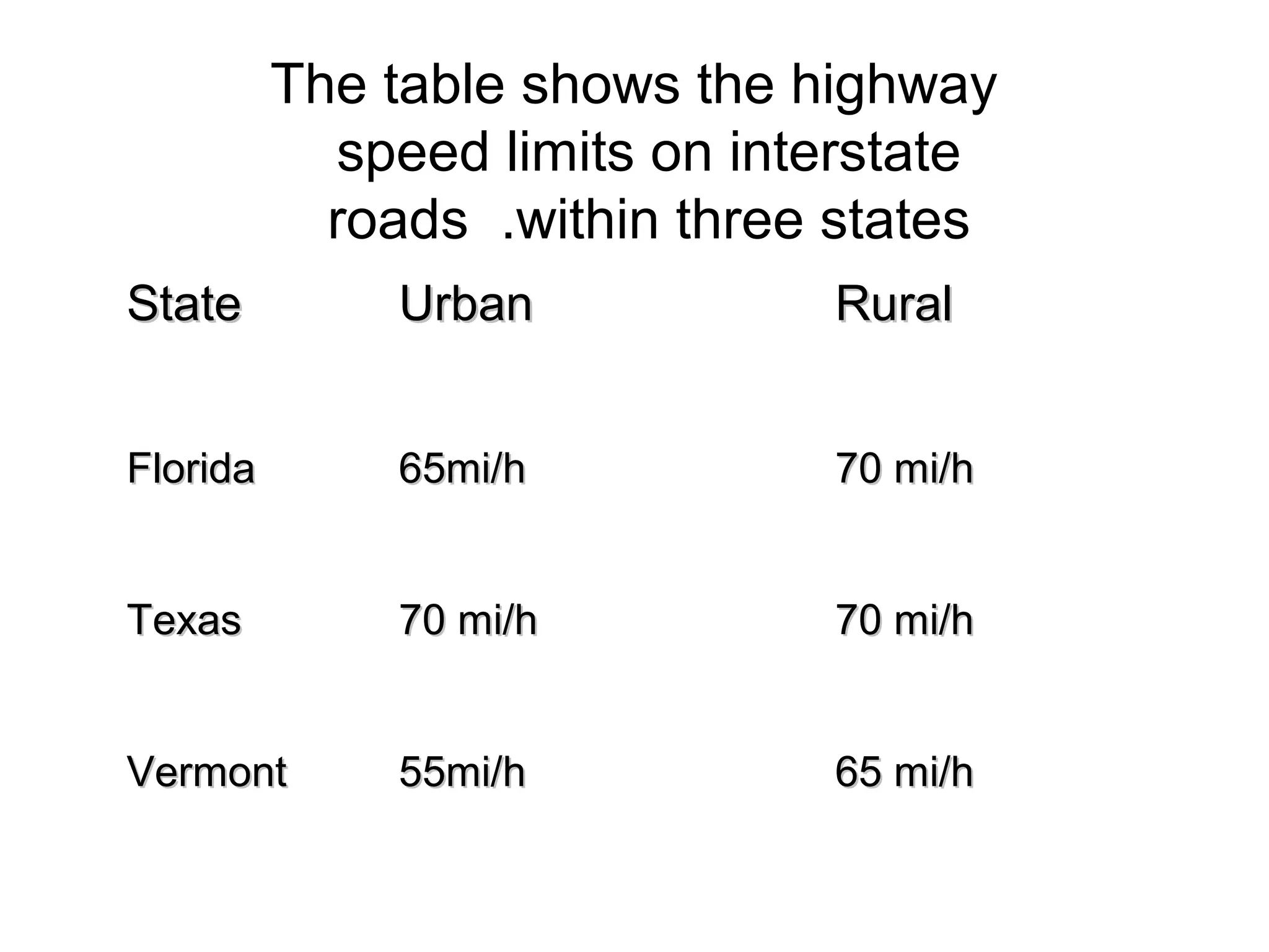 The table shows the highway 
speed limits on interstate 
roads .within three states 
SSttaattee UUrrbbaann RRuurraall 
FFlloorriiddaa 6655mmii//hh 7700 mmii//hh 
TTeexxaass 7700 mmii//hh 7700 mmii//hh 
VVeerrmmoonntt 5555mmii//hh 6655 mmii//hh 
 